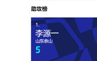 申花阿马杜伤退，山东队后腰最受青睐中超四强。